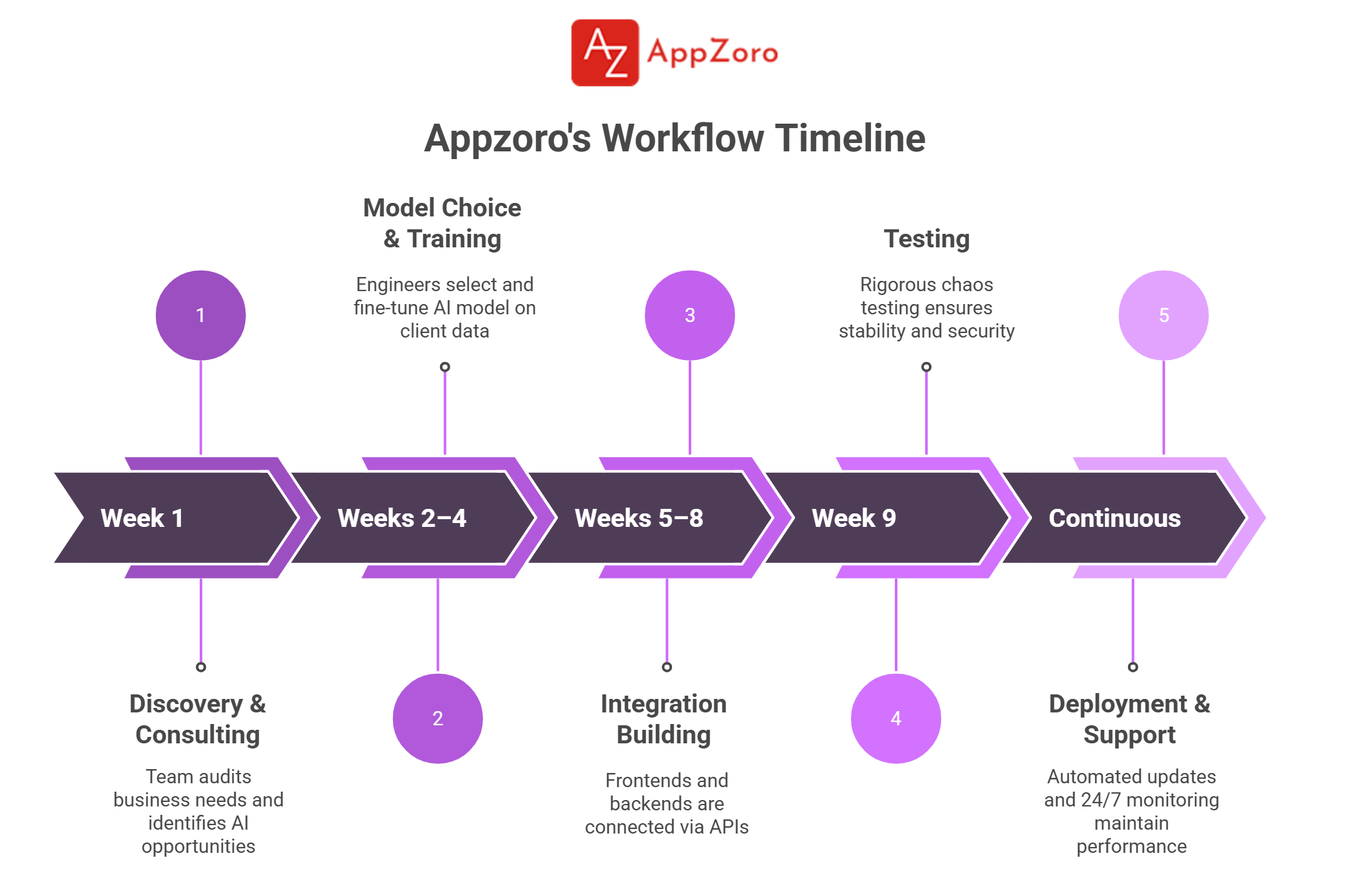 Appzoro_s_Workflow_From_Idea_to_Execution.png