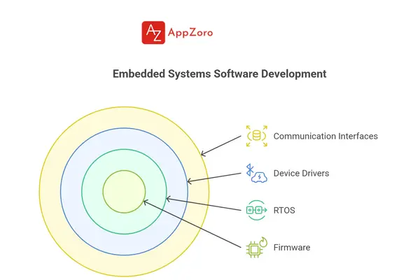 Core Components of Embedded Software Development