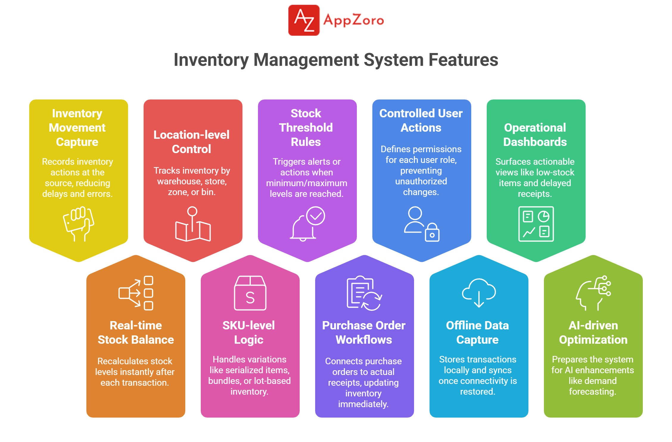 Core Features of Inventory Management Systems with Mobile App