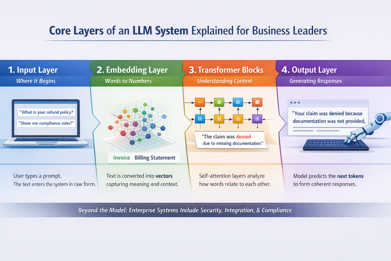 Core Layers of LLM System
