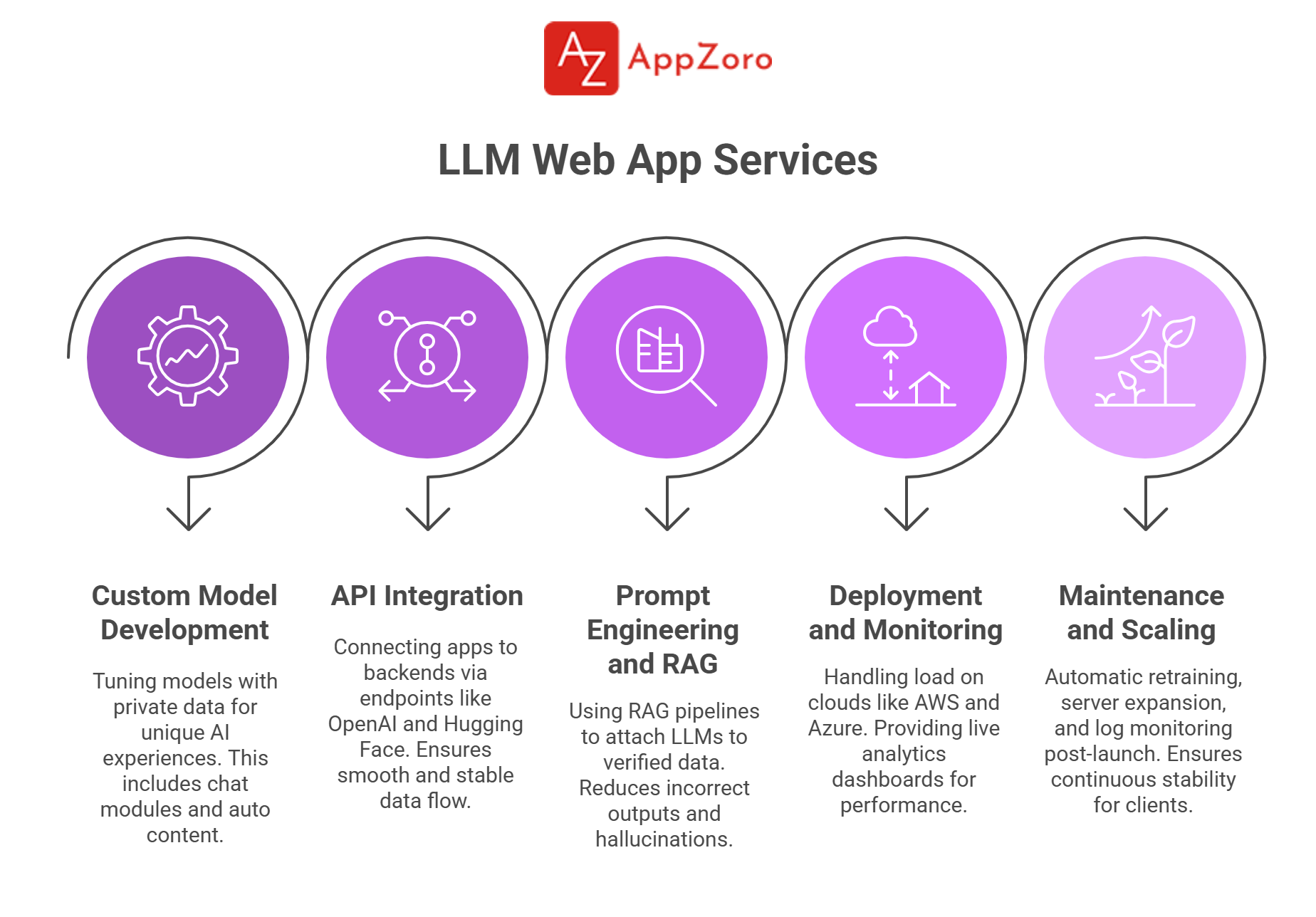 Core_Web_App_Development_Services_for_LLM_Integration.png