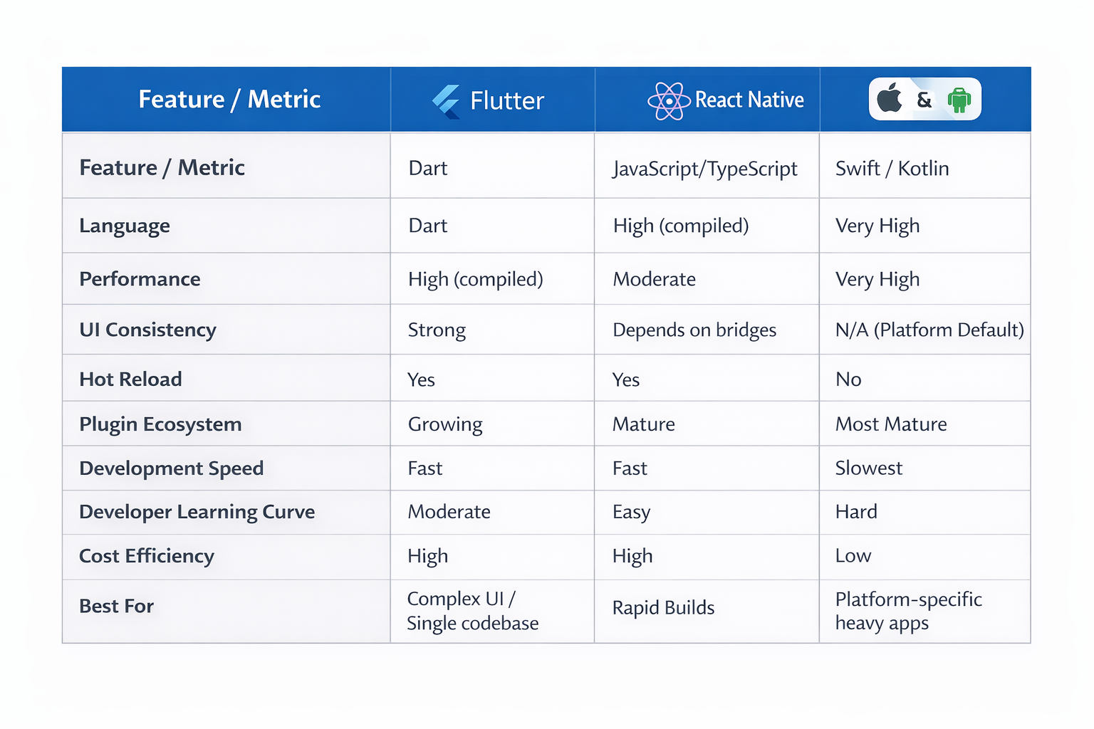 Flutter vs React Native vs Native App Development.png