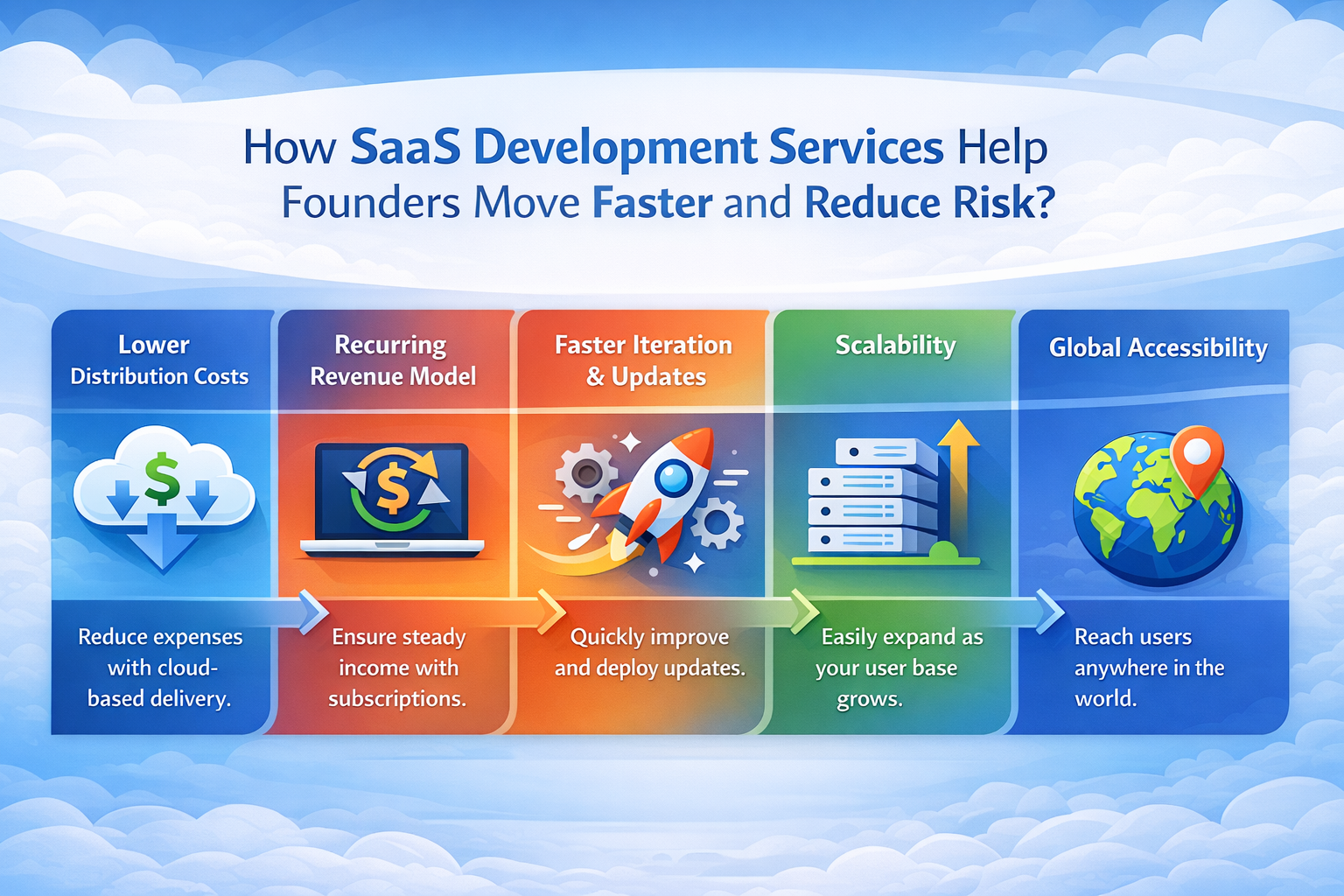 SaaS Development Services