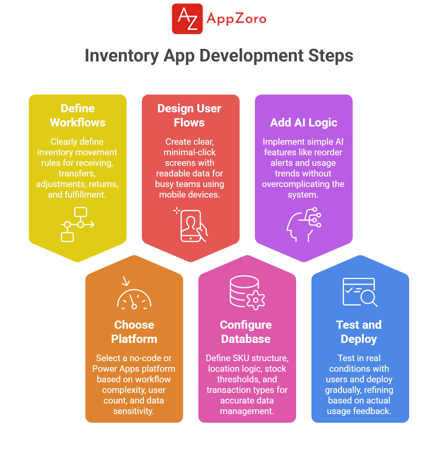 Step-by-Step Process for Inventory Management App Development with No-Code