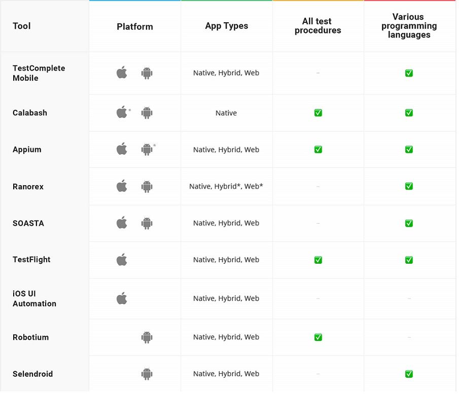 Difference between Web App and Mobile App Testing