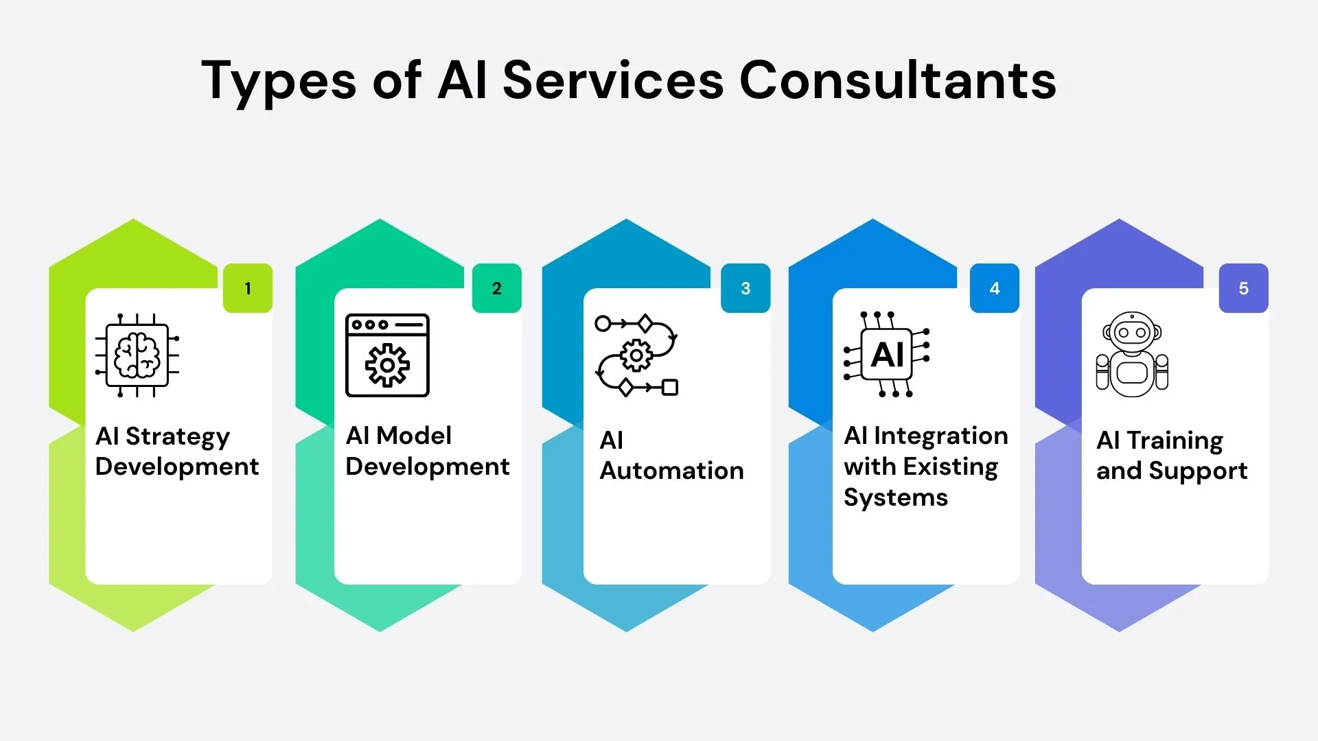 Types of AI Services Consultants